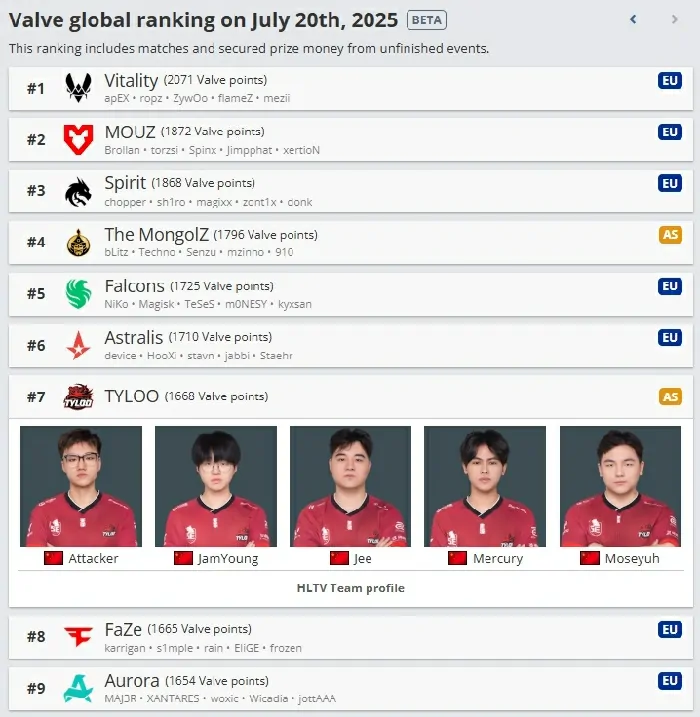 天禄,CS国际赛,冠军,Astralis,CN CS,FPS,VRS排名,JamYoung,MVP,裂变天地S1