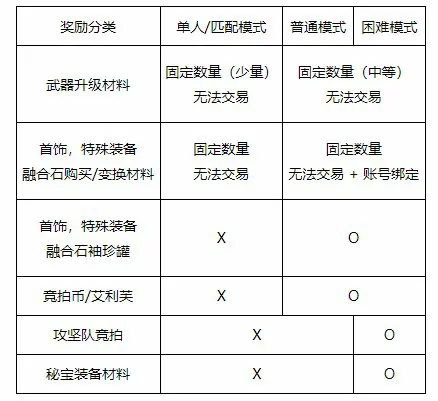 DNF人造神版本重磅更新 全新攻坚战玩法全解析