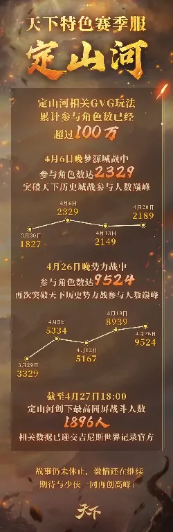 天下3,天下3,世界纪录,势力战