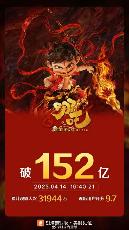哪吒新片票房炸裂！152亿神话再创纪录