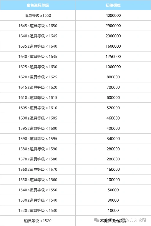 命运方舟,命运方舟