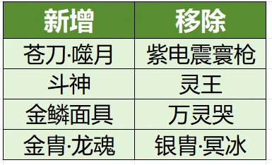吞食天地归来,2025年,5月8日,例行维护