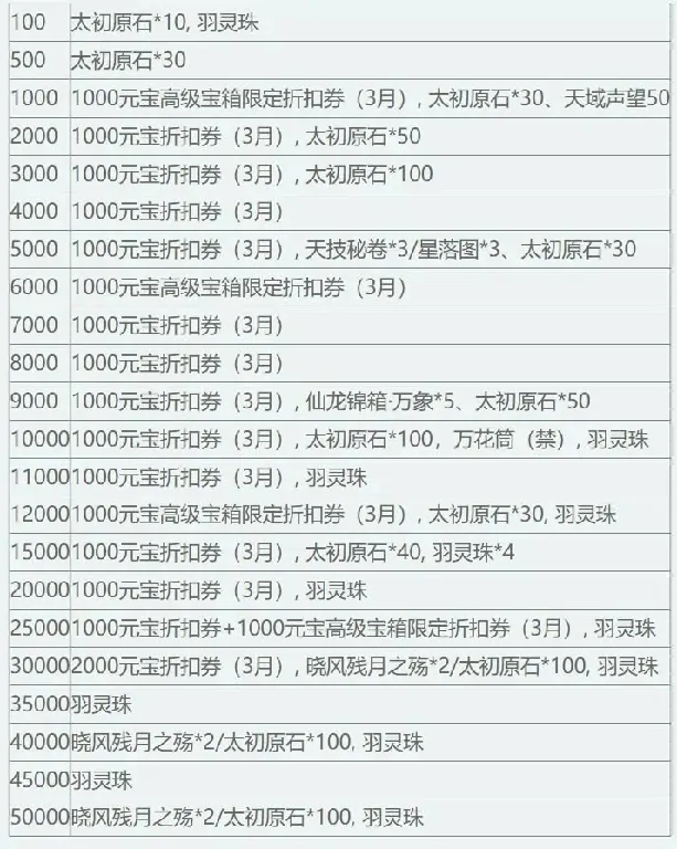 节日活动奖励展示