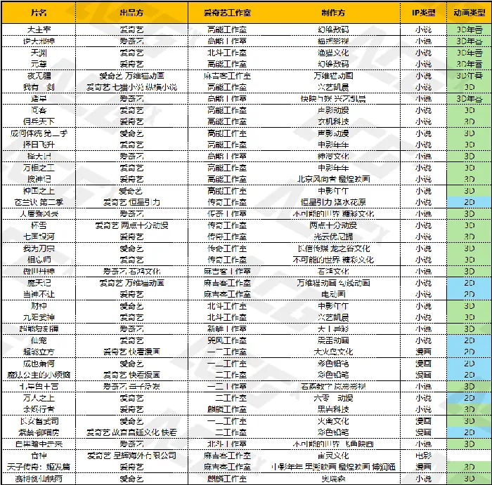 工作室,动画片单,爱奇艺
