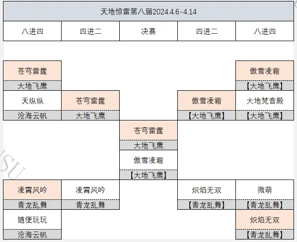 天涯明月刀,战绩,帮派,天涯明月刀