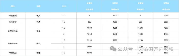 命运方舟国服：经济调整与邮寄系统升级来袭 