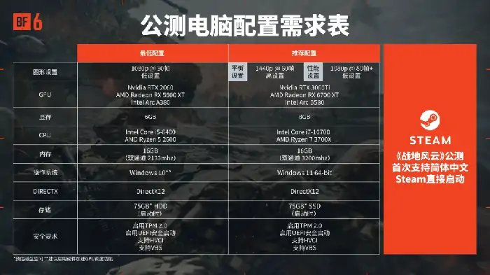 战地风云6,Beta公测,PC配置,PS5,Xbox Series X|S,Steam,林克斯狙击步枪,专属奖励,地图,模式