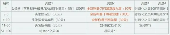 天下3,启程服,大禹声望雨