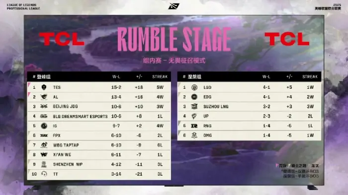 英雄联盟,英雄联盟,LPL,首发名单,英雄联盟