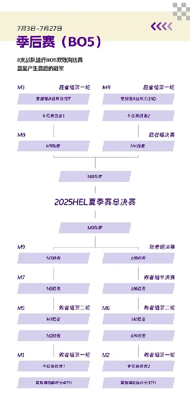 英魂之刃,HEL精英联赛,赛制革新