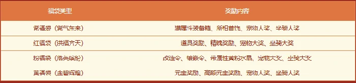 历史累计充值大返利,道十九