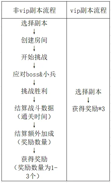吞食天地归来,VIP系统,游戏时间,价值