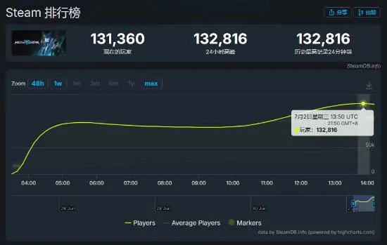 解限机公测首日热度爆棚 Steam峰值在线人数突破13万