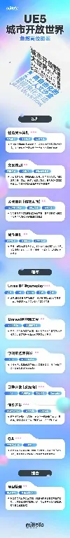 虚幻引擎5,城市开放世界,3A电影级叙事,多职业战斗,Mass AI,真恋爱养成,人文沙盒,程序化生成,AI Workflow,NPC互动