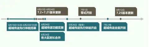 最终幻想14,国服,7.2版本