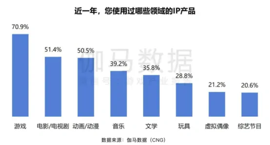 ChinaJoy,IP大会,Z世代