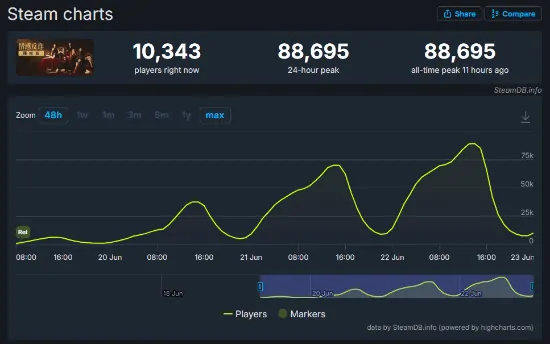 捞女游戏,Steam,在线人数
