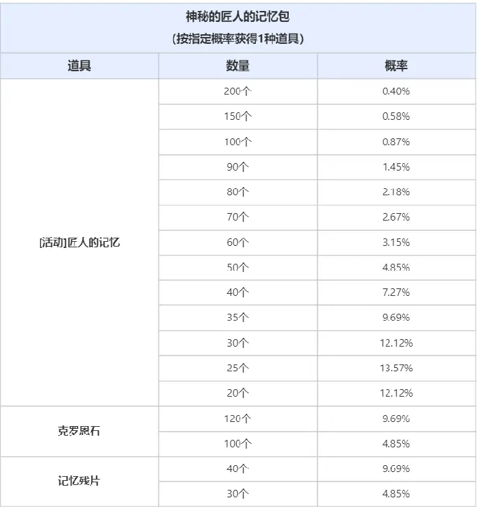 黑色沙漠,黑色沙漠,珍珠商店,公告