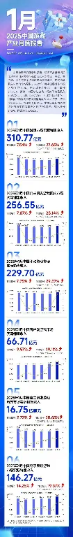 开门红！今年1月中国游戏市场收入突破310亿元 