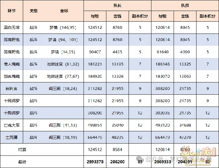 梦幻西游,英雄九幽除名副本,驱鬼,梦幻西游