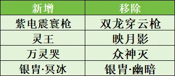 吞食天地归来,2025年,4月24日,例行维护