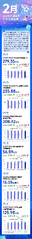 游戏工委披露：2月中国游戏市场收入达279.35亿元 