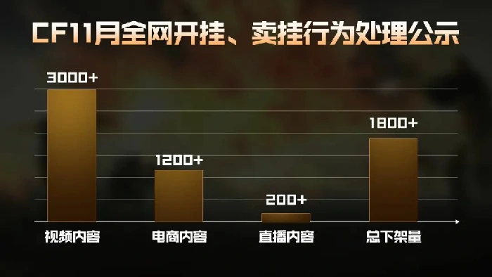 穿越火线刀锋行动升级：红黄屏对局中断效果大幅提升 