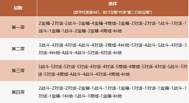 天龙八部,卡级69,勇猛神牛,迷宫探宝