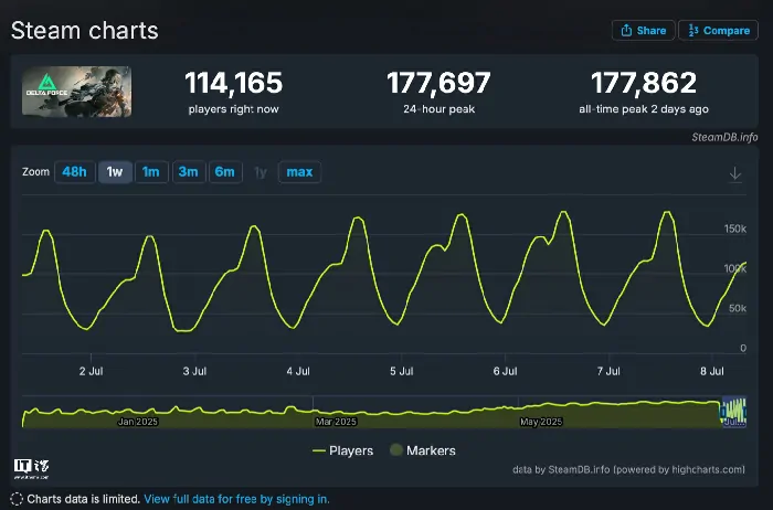 三角洲行动Steam在线破17.78万创新高 主机版即将来袭