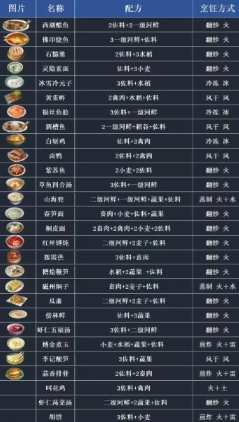 逆水寒手游菜谱,逆水寒手游全菜谱配方,逆水寒手游菜谱详细配方,逆水寒