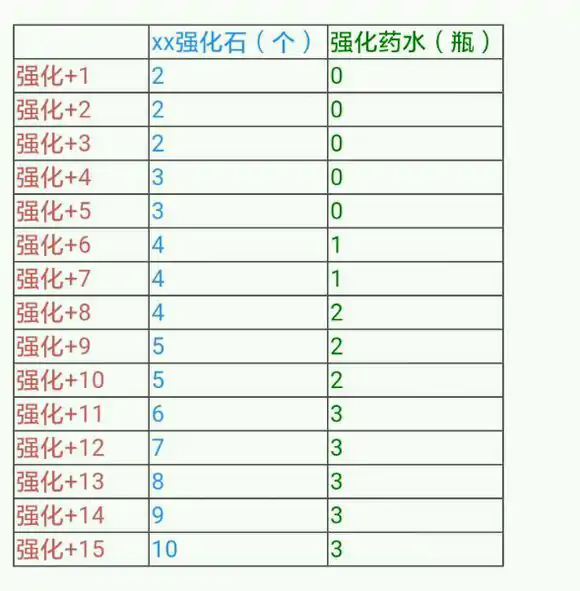 强化经验
