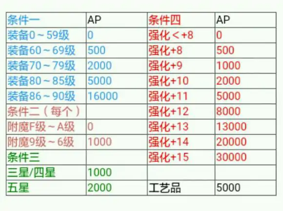 强化经验