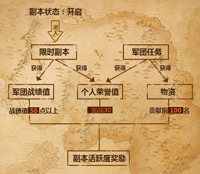 魔界军团副本