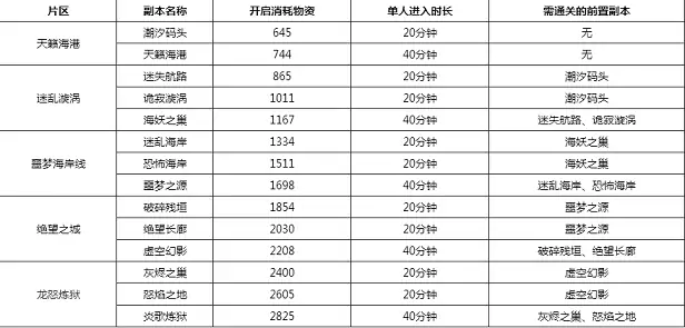 魔界军团副本