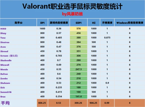 Valorant灵敏度参数,无畏契约