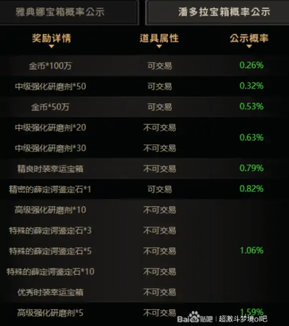 超激斗梦境潘多拉宝箱爆率揭秘稀有奖励一览