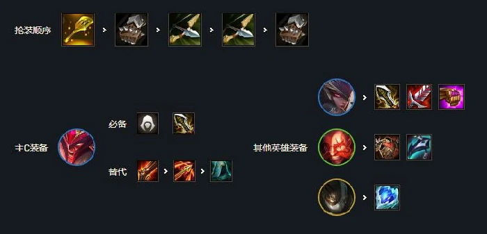 屠龙刺转奥拉夫怎么玩