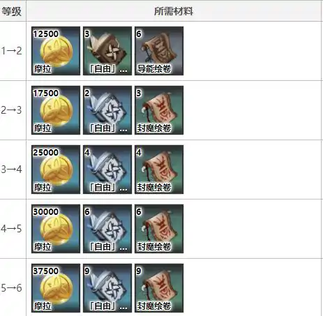 可莉突破材料清单,原神