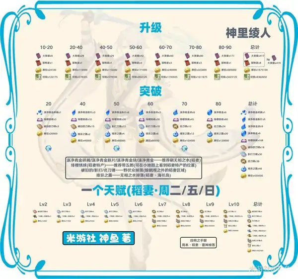 神里绫人突破材料全收集 快速培养必备清单