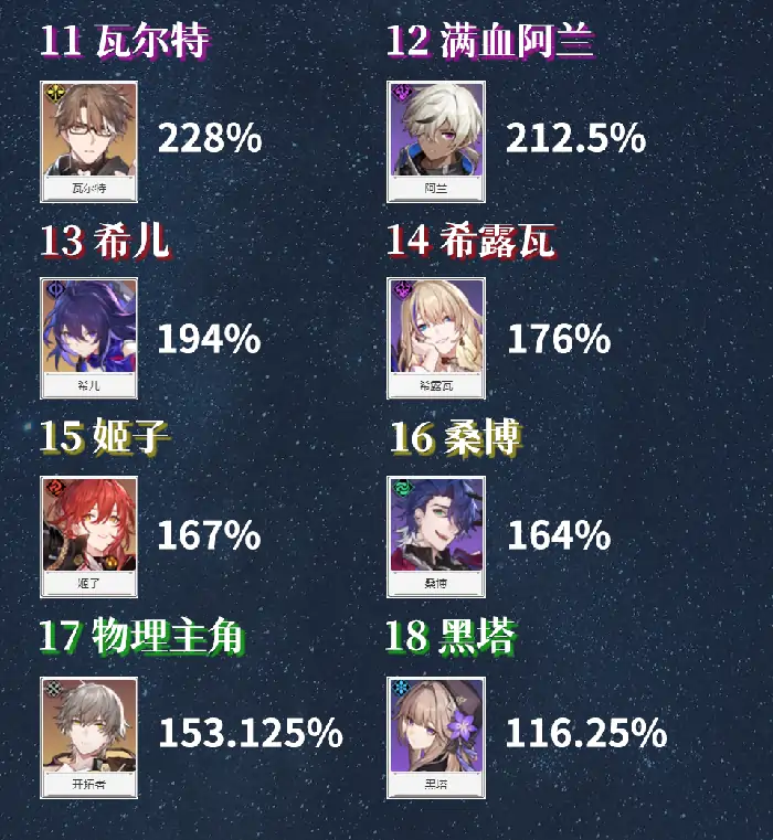 主C输出倍率排行榜,星穹铁道