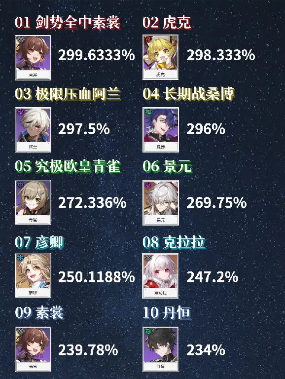 主C输出倍率排行榜,星穹铁道