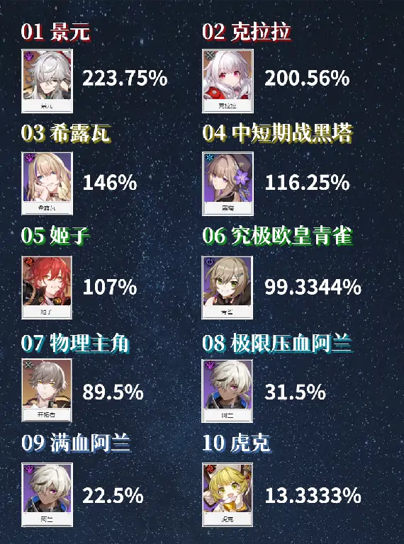 主C输出倍率排行榜,星穹铁道
