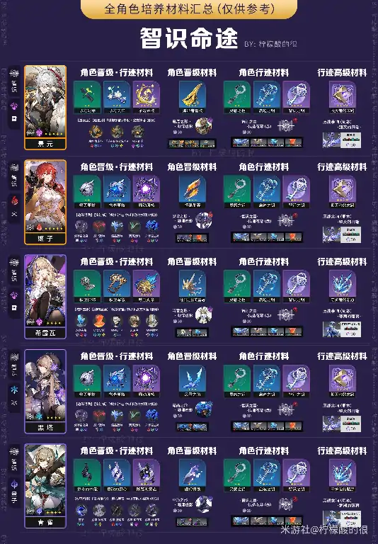 全角色所需材料汇总,星穹铁道