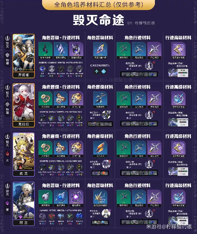 星穹铁道全角色突破材料汇总 培养必备指南