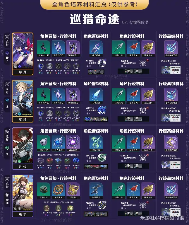 全角色所需材料汇总,星穹铁道