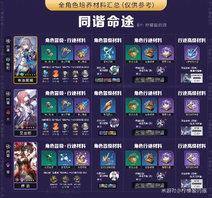 全角色所需材料汇总,星穹铁道