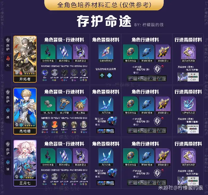 全角色所需材料汇总,星穹铁道