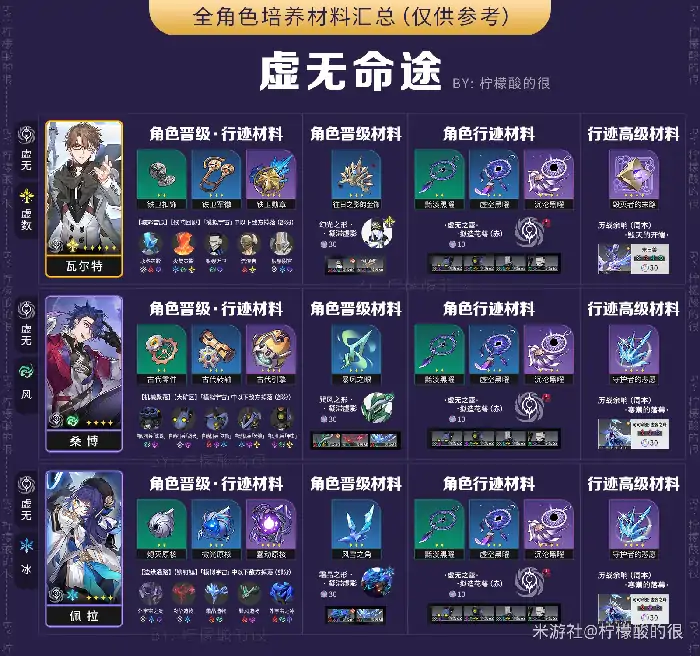 全角色所需材料汇总,星穹铁道
