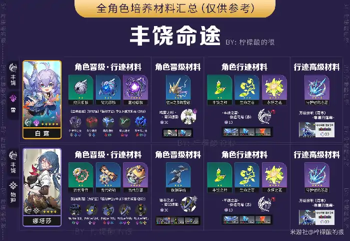 全角色所需材料汇总,星穹铁道