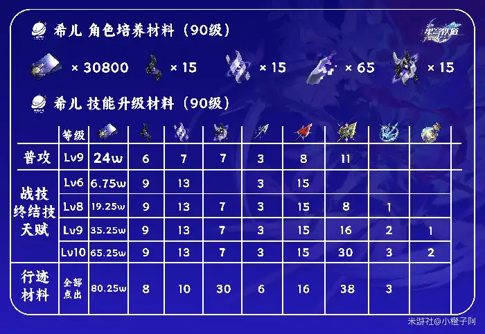 希儿培养攻略,星穹铁道